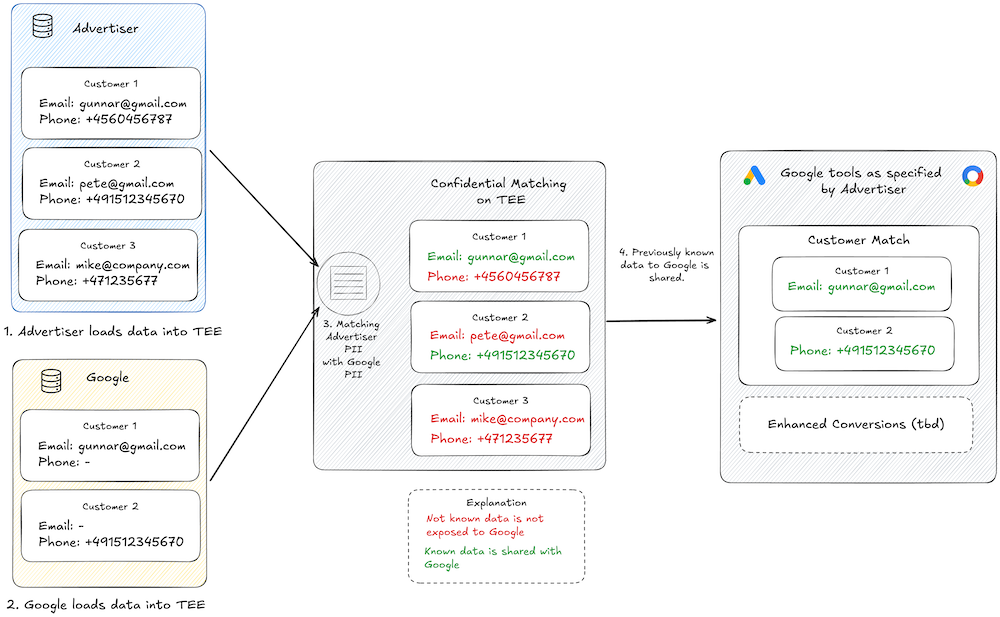 Confidential Matching