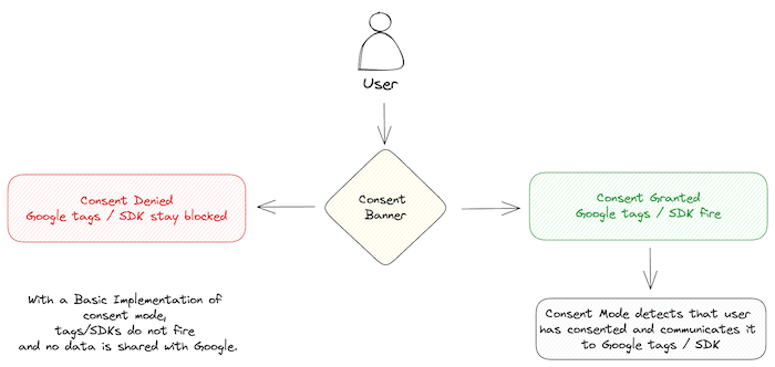 consent-mode-basic-implementation