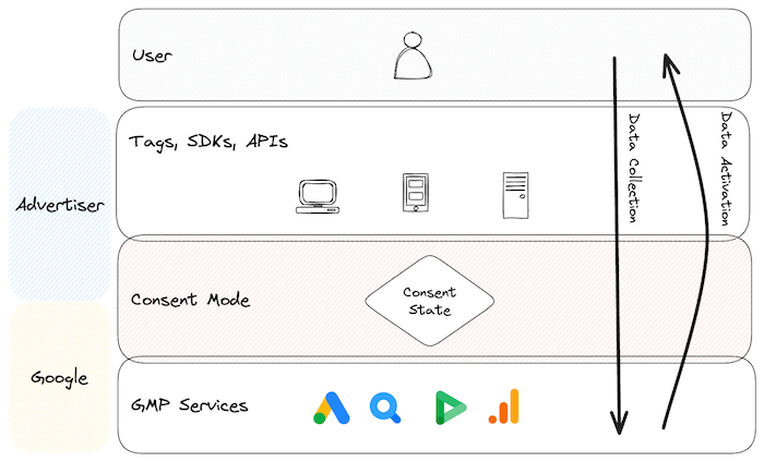 consent-mode-architecture