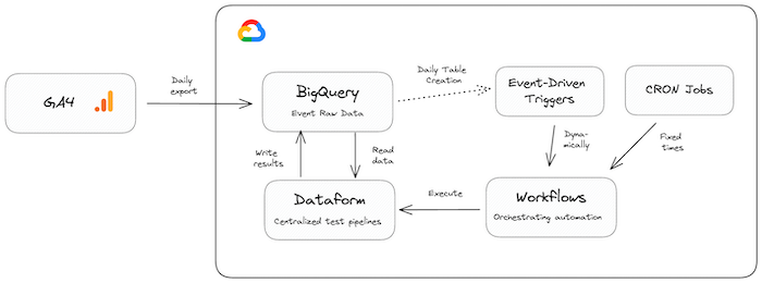 dataform-architecture