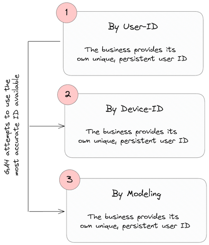 Usage of reporting identies in GA4
