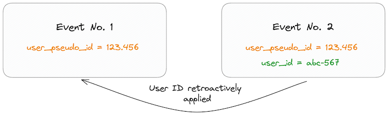 Retroactive User ID assignment in GA4