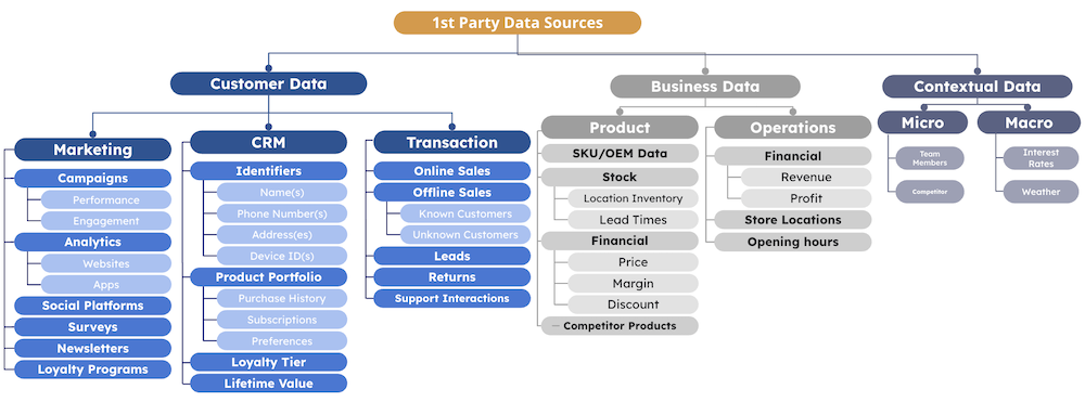 Additional First-Party Data Sources