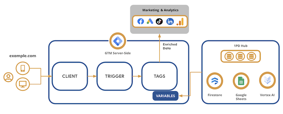 Use sGTM and Firestore to enrich GA4 data