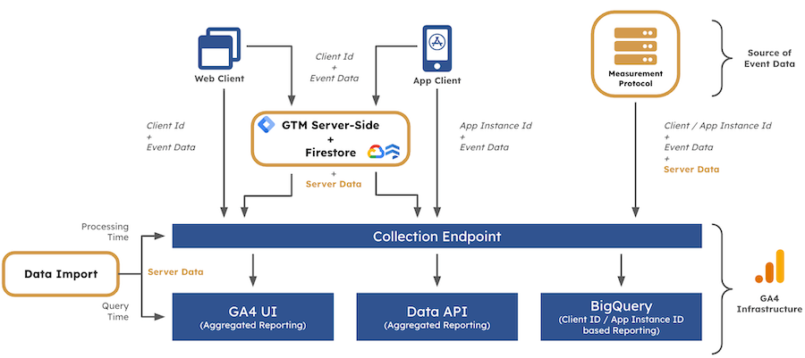 Server-Side Data Enrichment Options for GA4