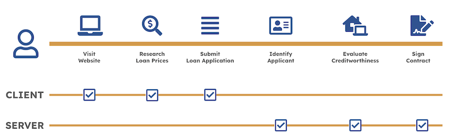 An exemplary user journey with offline touchpoints