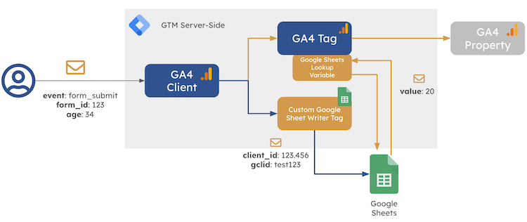 GTM Server-Side Use Case