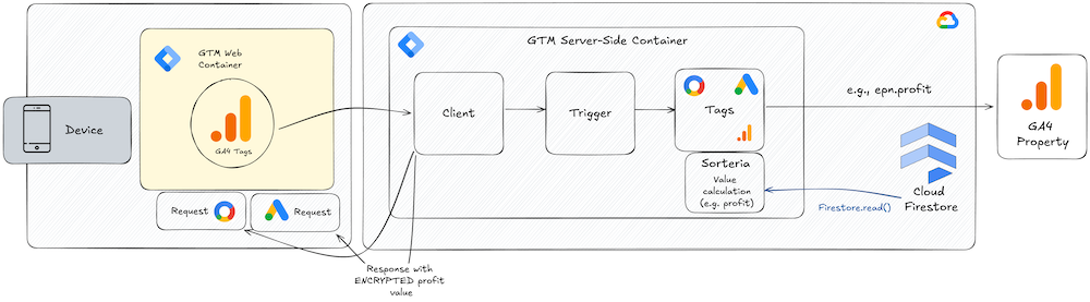 Soteria Data Flow