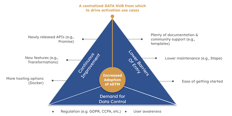 State of GTM Server-Side