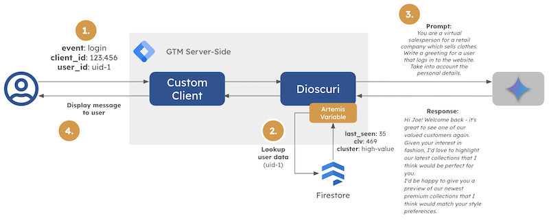 Dioscuri architecture