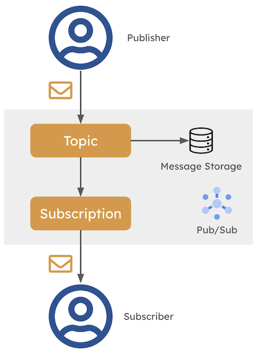 Pub/Sub High Level Flow