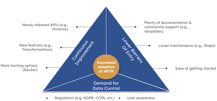 GTM Server-Side Adoption Drivers