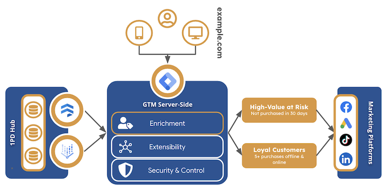 GTM Server-Side Audience Segmentation