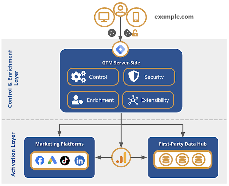 GTM Server-Side High-Level