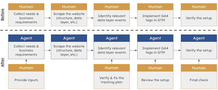 Digital Analytics Implementation Process