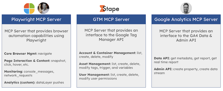 Digital Analytics MCP Server Toolkit