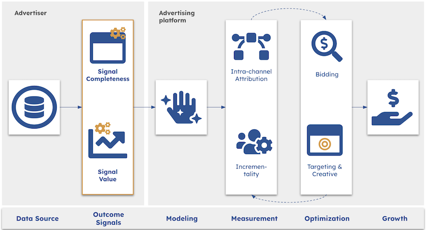 Inner workings of ad platforms