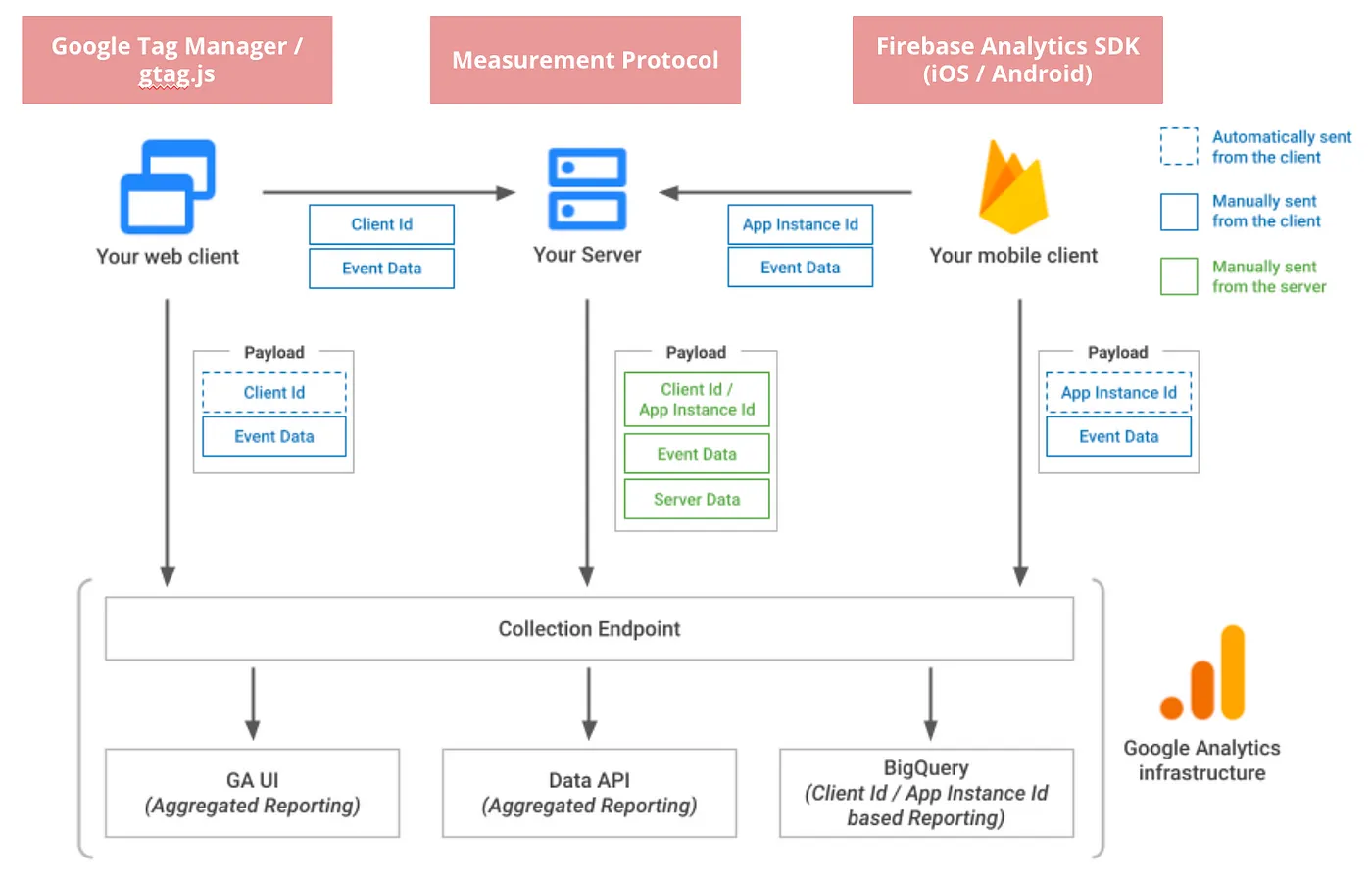 Google api sdk. Протокол сервер файл последовательность. API. Sent Protocol. Data Analytics algorithm.