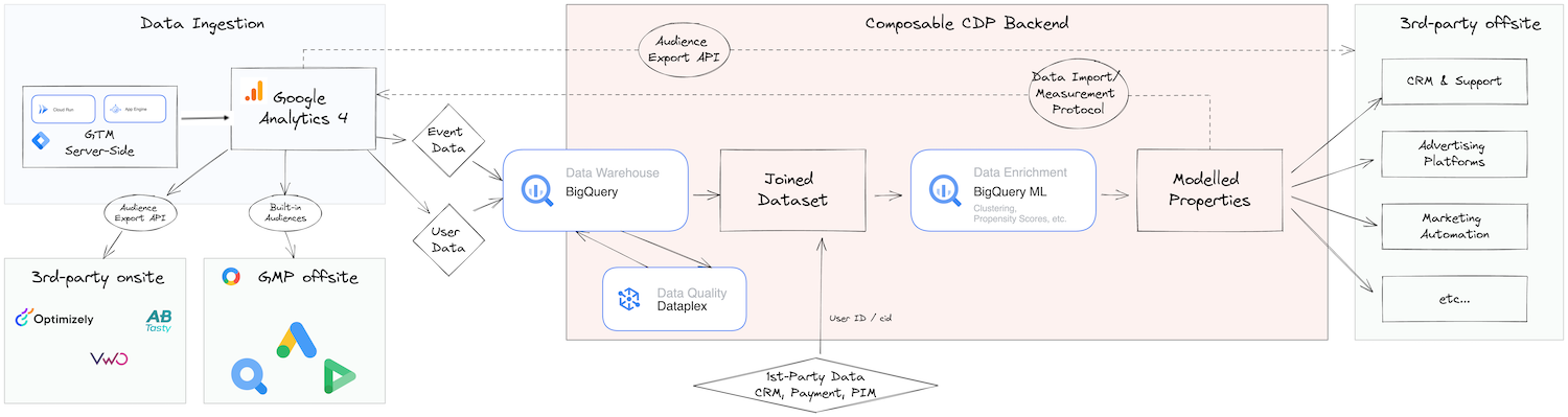 ga4-cdp-architecture