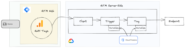 gtm-ss-firestore