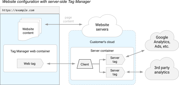gtm-server-side-architecture